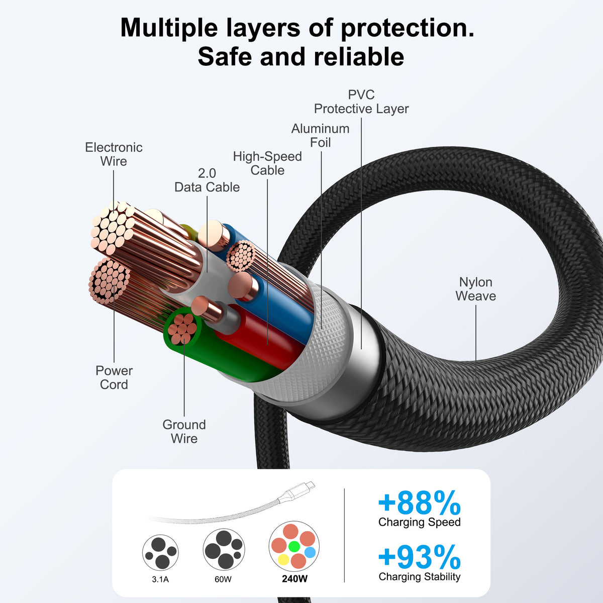 Multiple layers of protection.
Safe and reliable